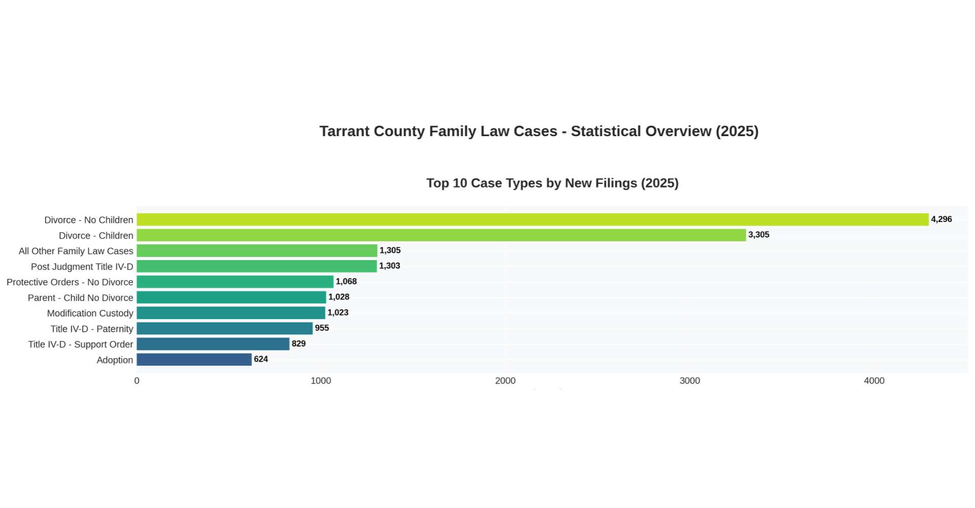 2025 Statistical Overview of Tarrant County Family Law Cases
