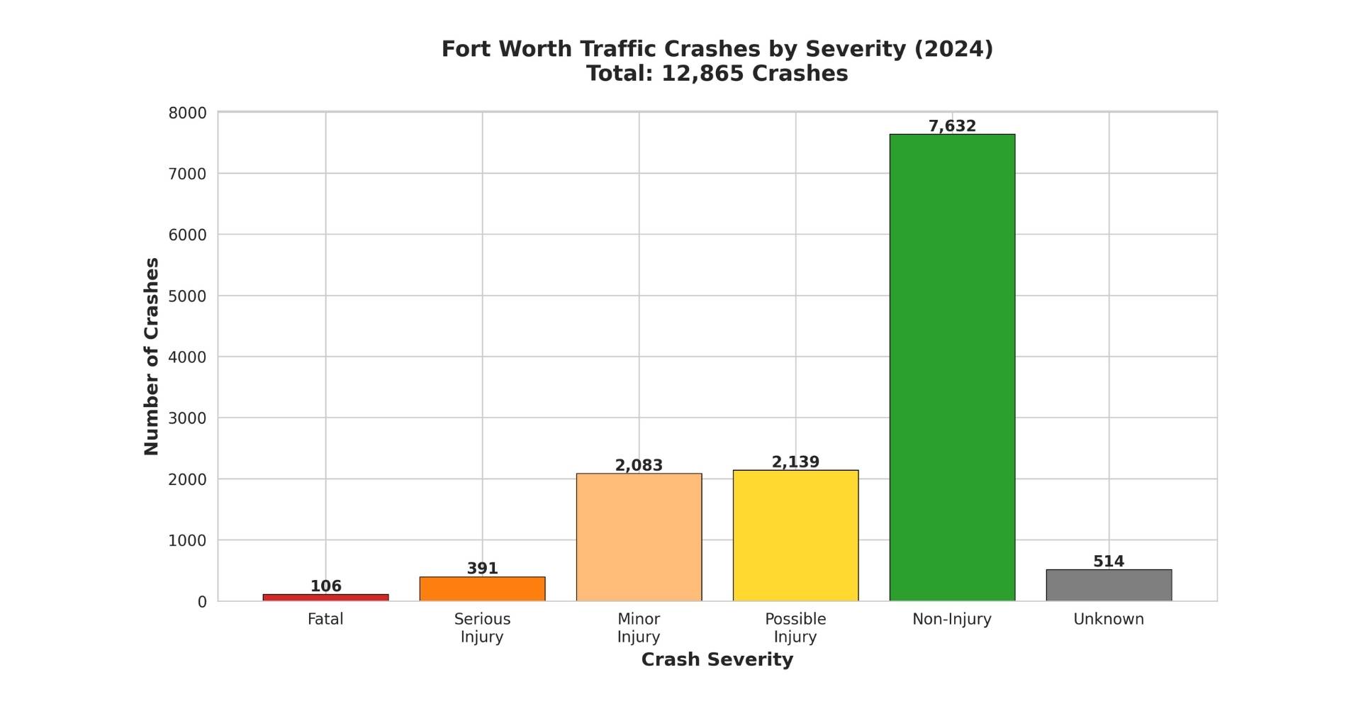 Accidentes de tráfico en Fort Worth por gravedad (2024)