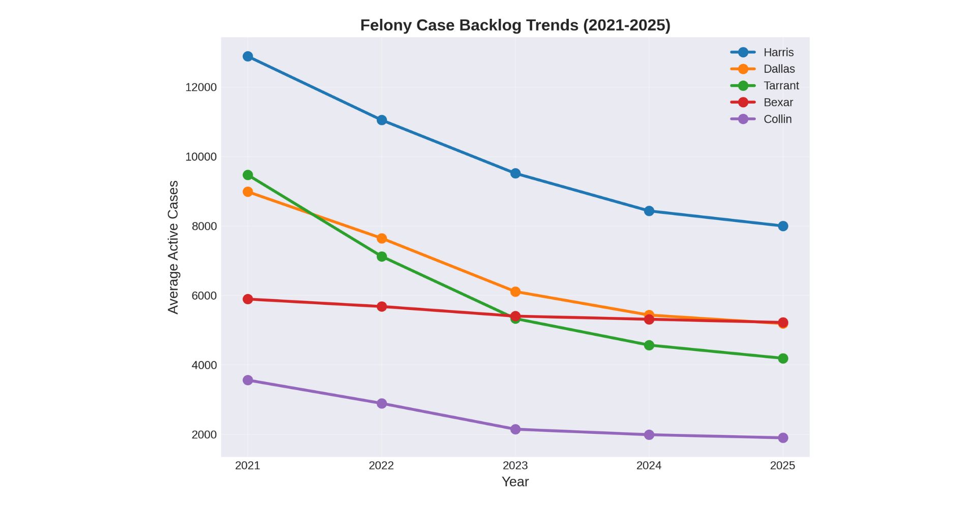 3 Felony Caseloads A Story of Backlog Reduction | Varghese Summersett Casos penales: una historia de reducción de atrasos