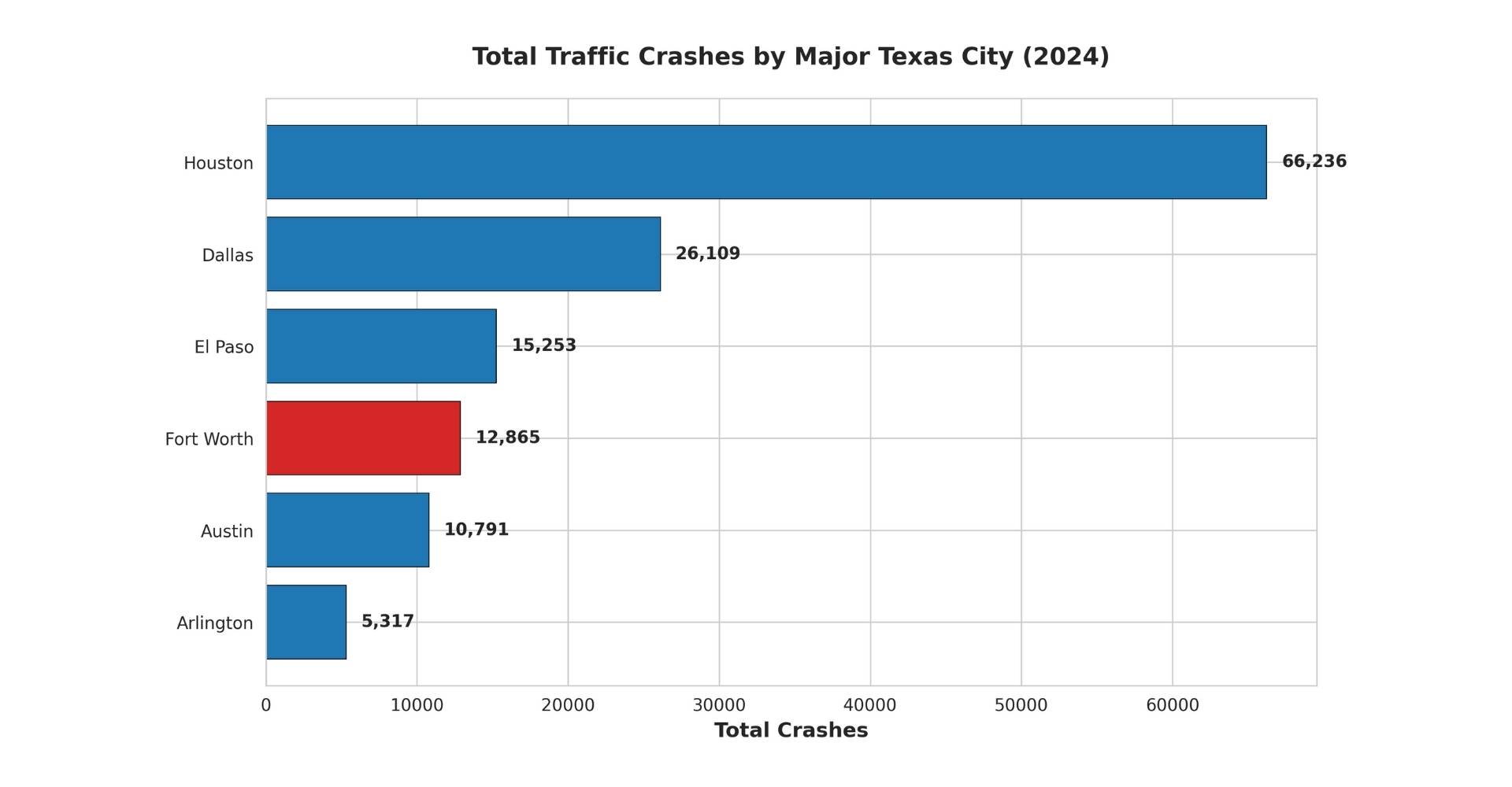 Total de accidentes de tráfico por ciudades importantes de Texas (2024)