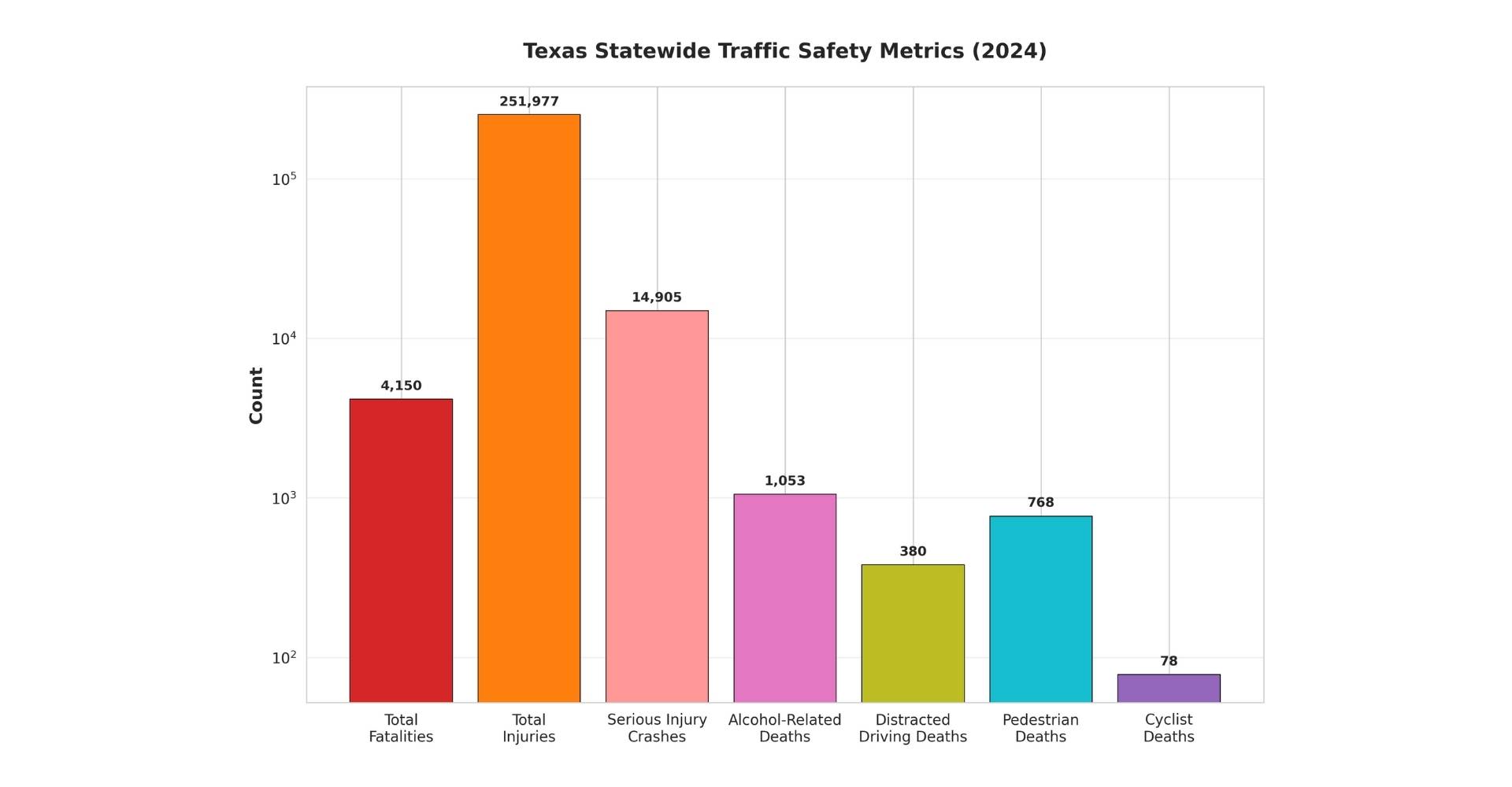 Métricas de seguridad vial en todo el estado de Texas (2024)