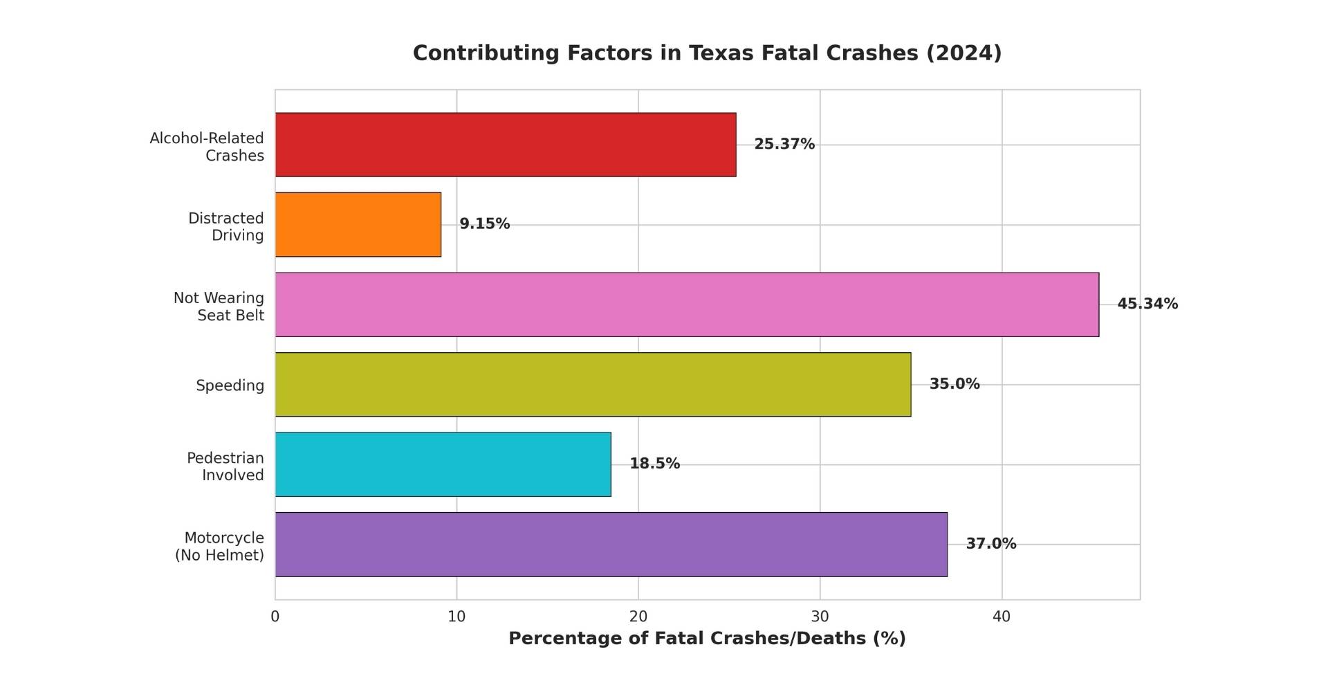 Factores que contribuyen a los accidentes mortales en Texas (2024)