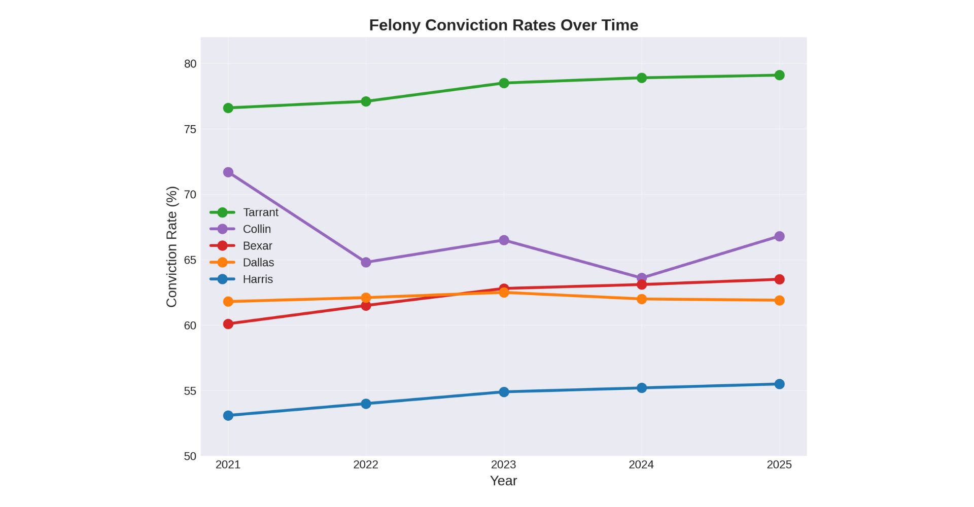 9 Felony Conviction Rates | Varghese Summersett Tasas de condenas por delitos graves
