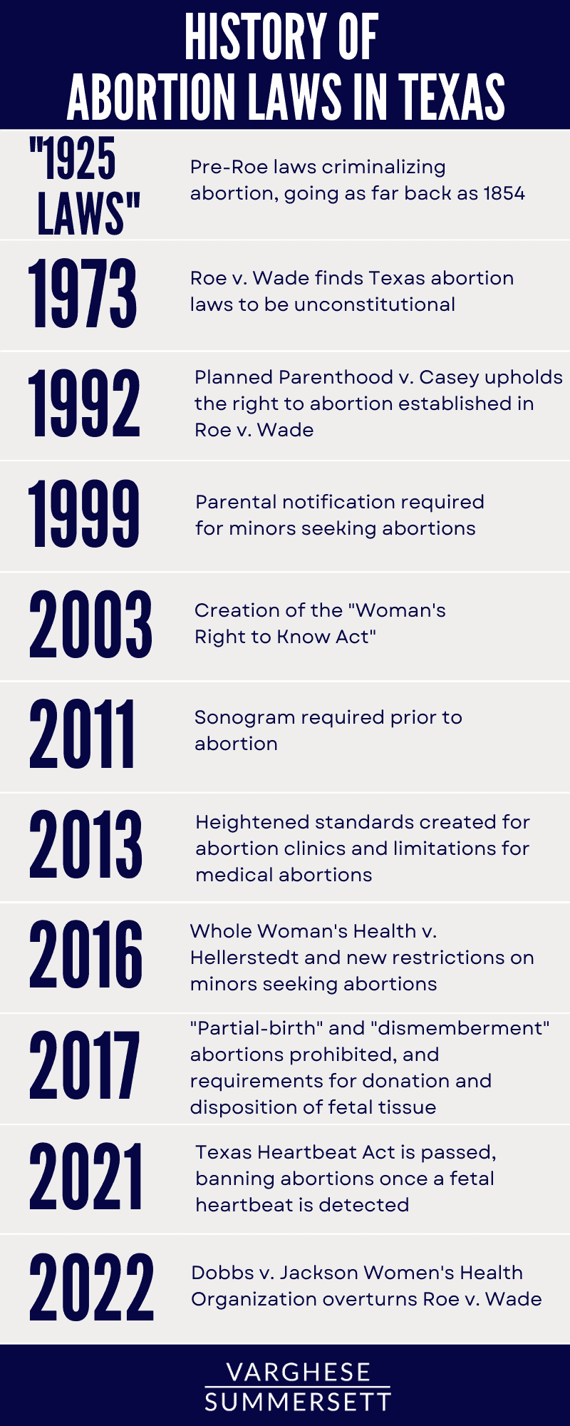 Cronología de las leyes sobre el aborto en Texas
