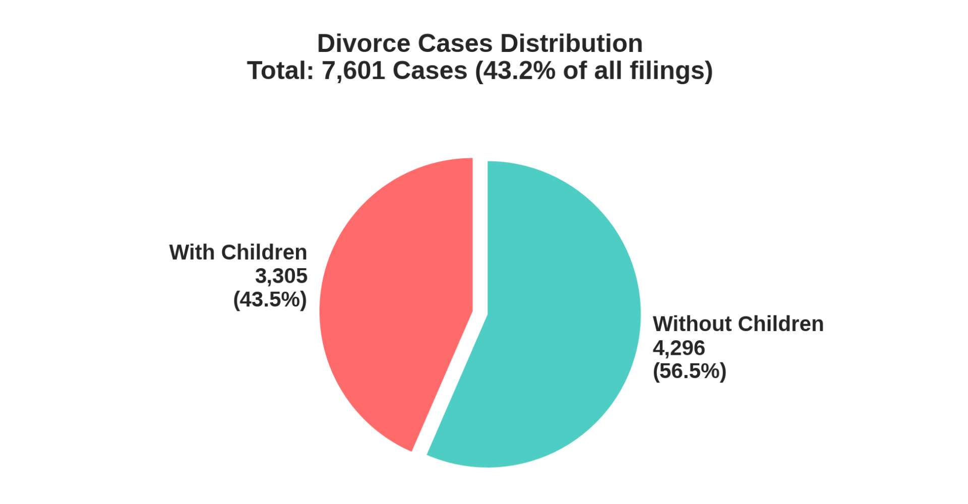 Divorce Cases Distribution