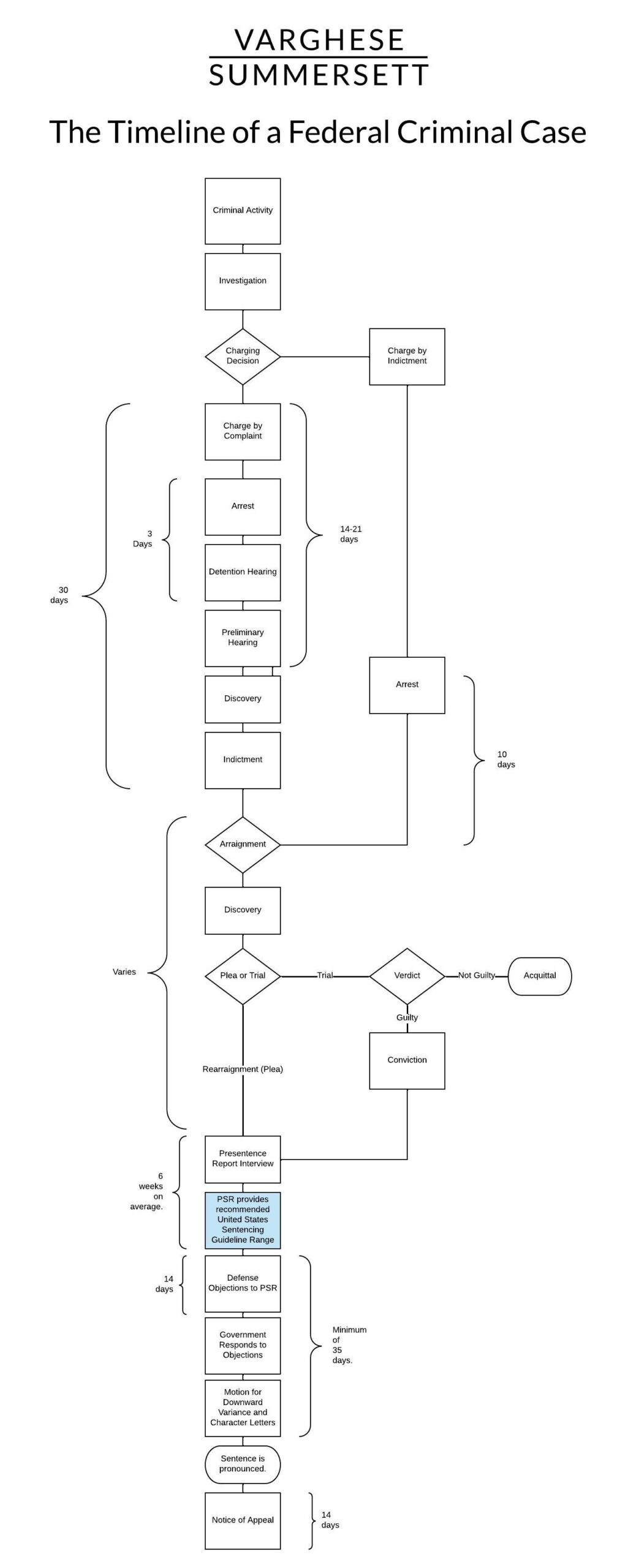 Cronología de un caso federal