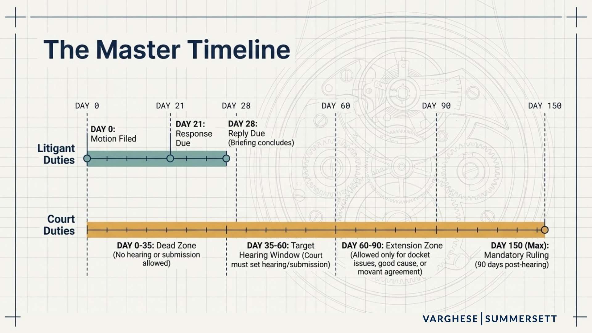 The Master Timeline