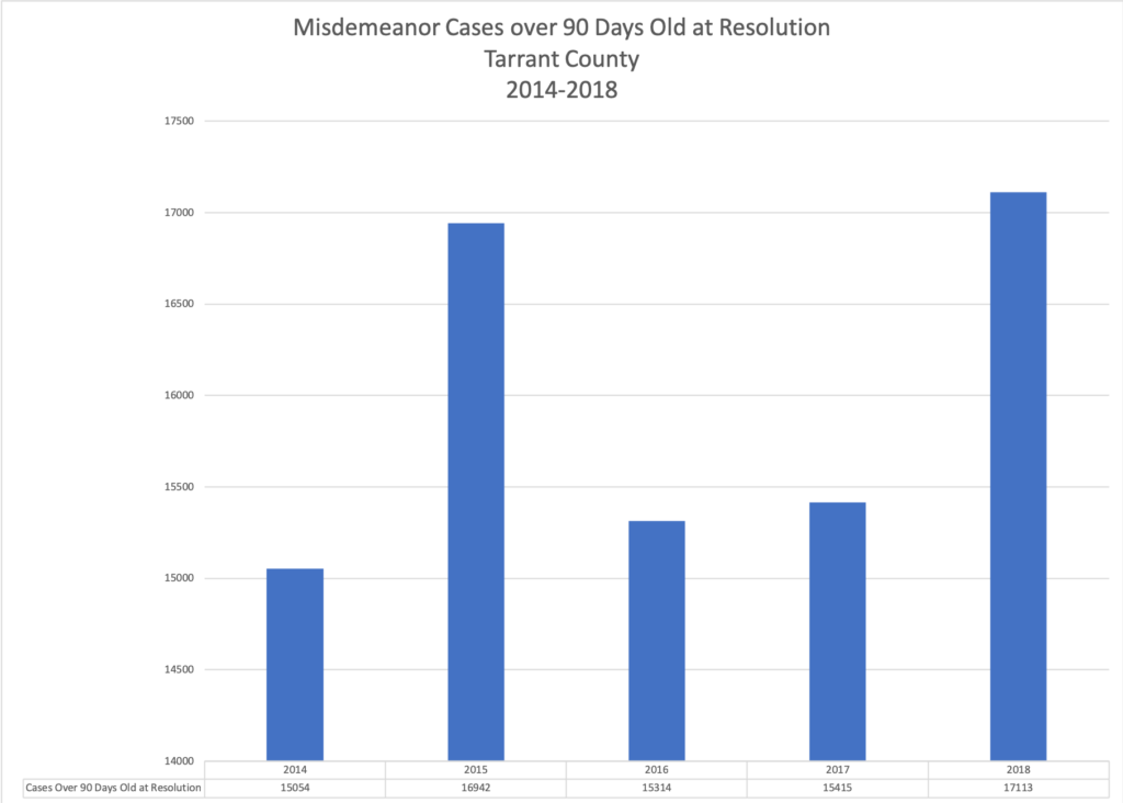 Misdemeanor-Cases-Taking-Longer