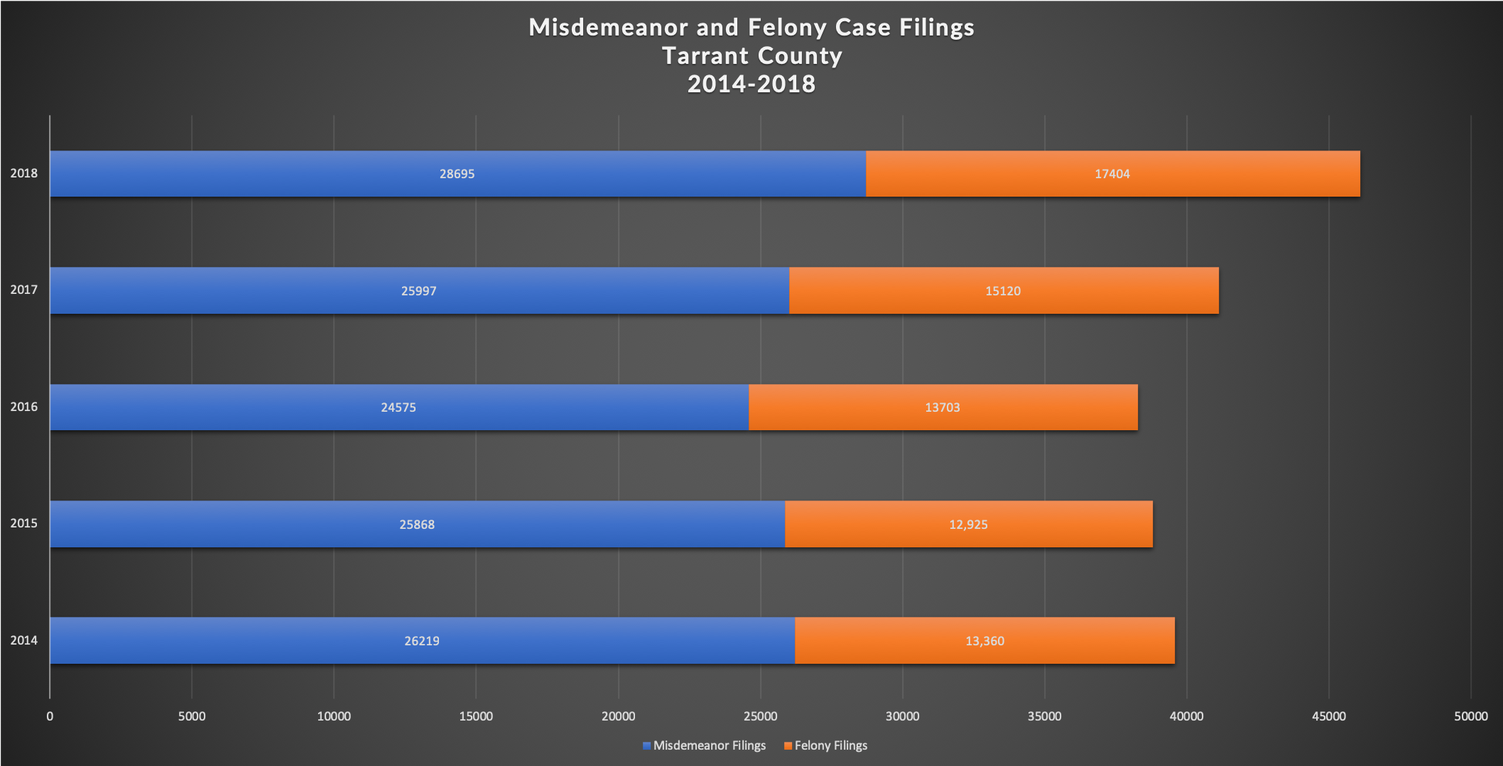 Misdemeanor-and-Felony-Case-Filings-in-Tarrant-County