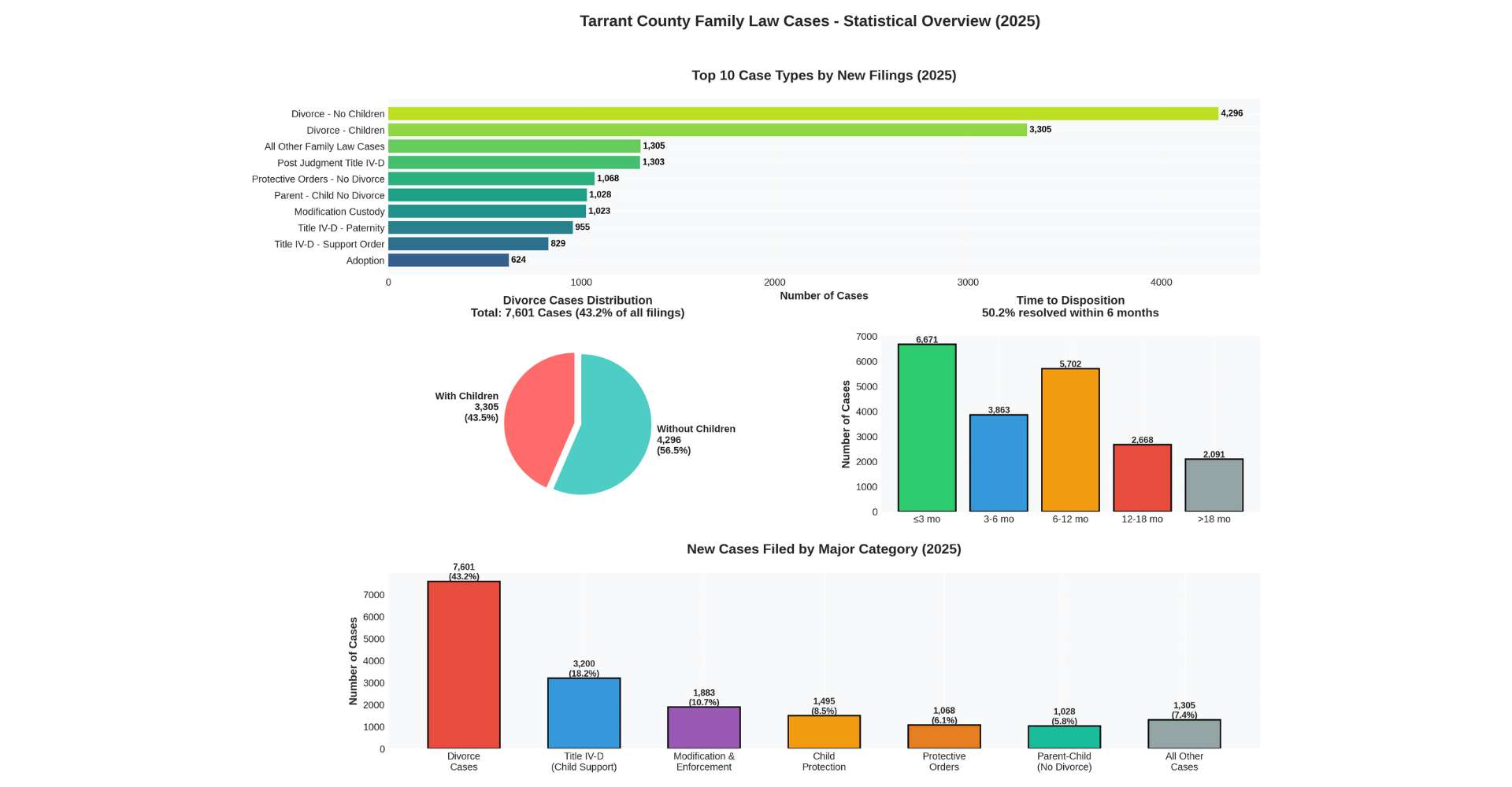 Tarrant County Family Law Cases - Statistical Overview (2025)