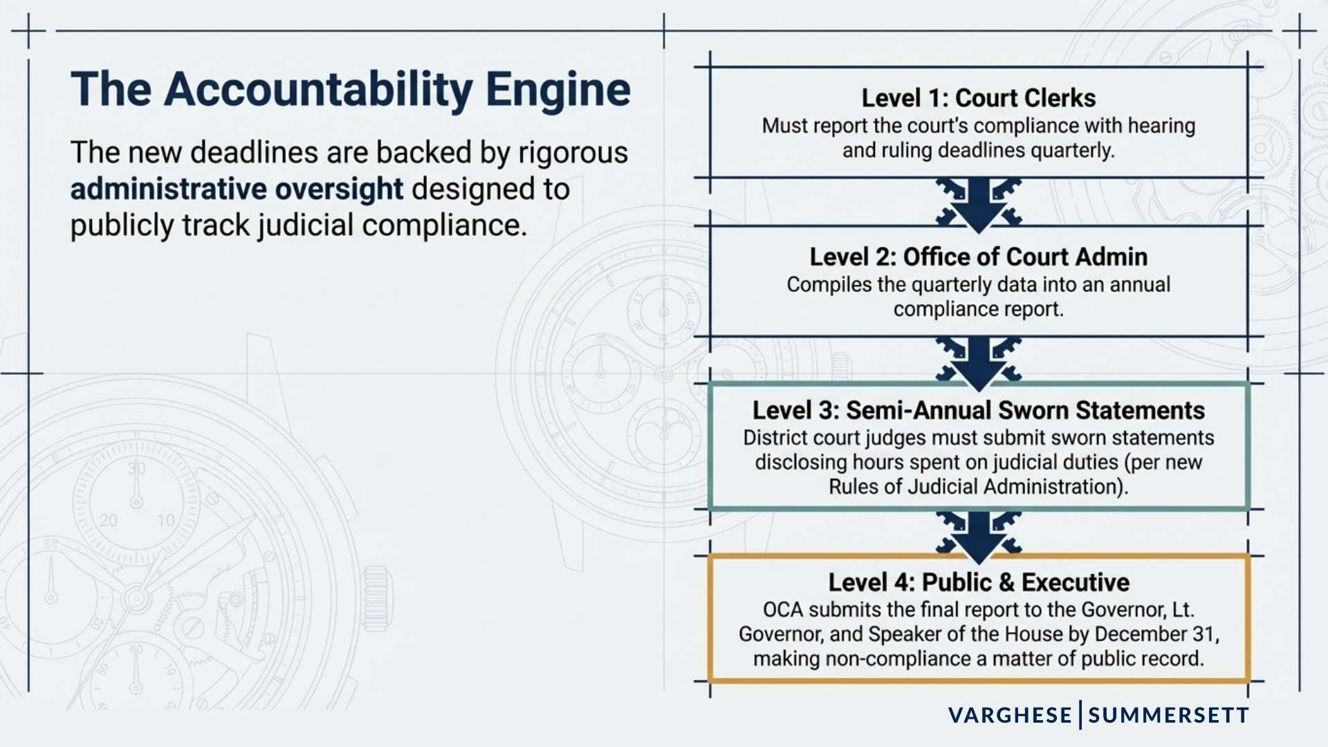 The Accountability Engine