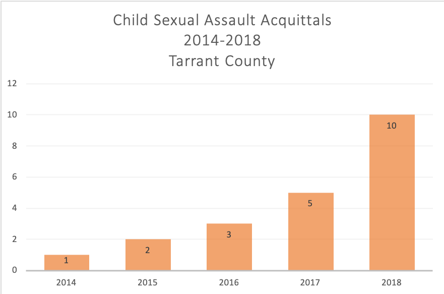 child-sexual-assaults