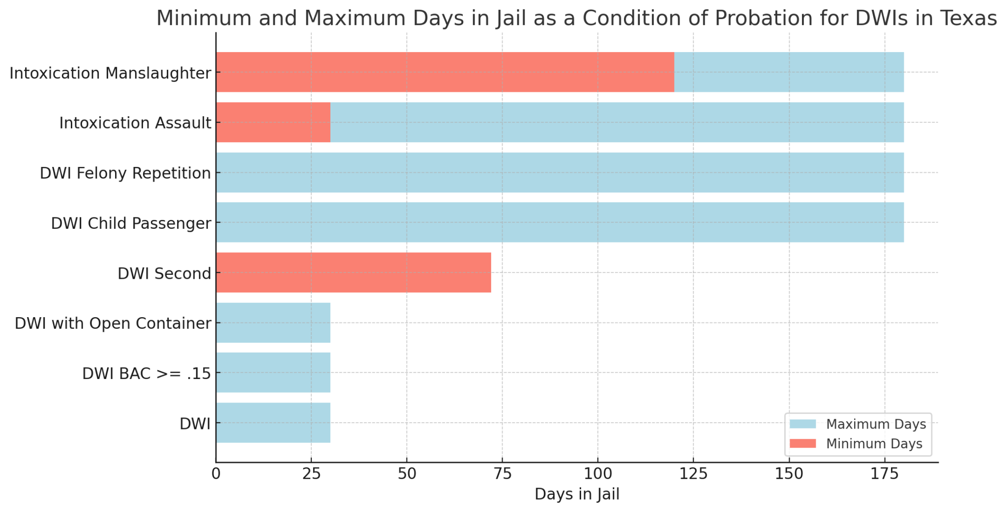Days as a Condition of DWI Probation in Texas