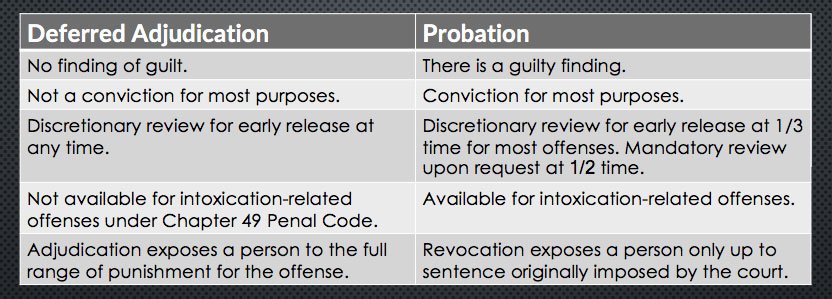 Deferred adjudication probation