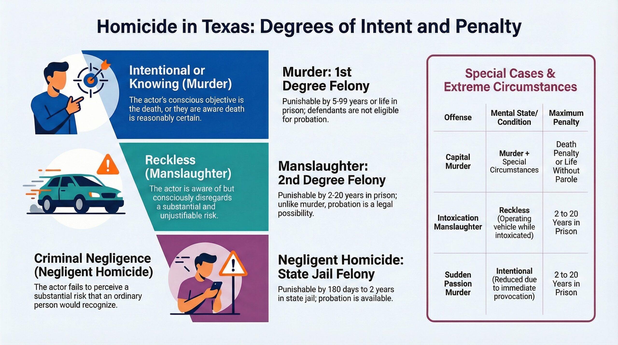 different types of homicides in Texas