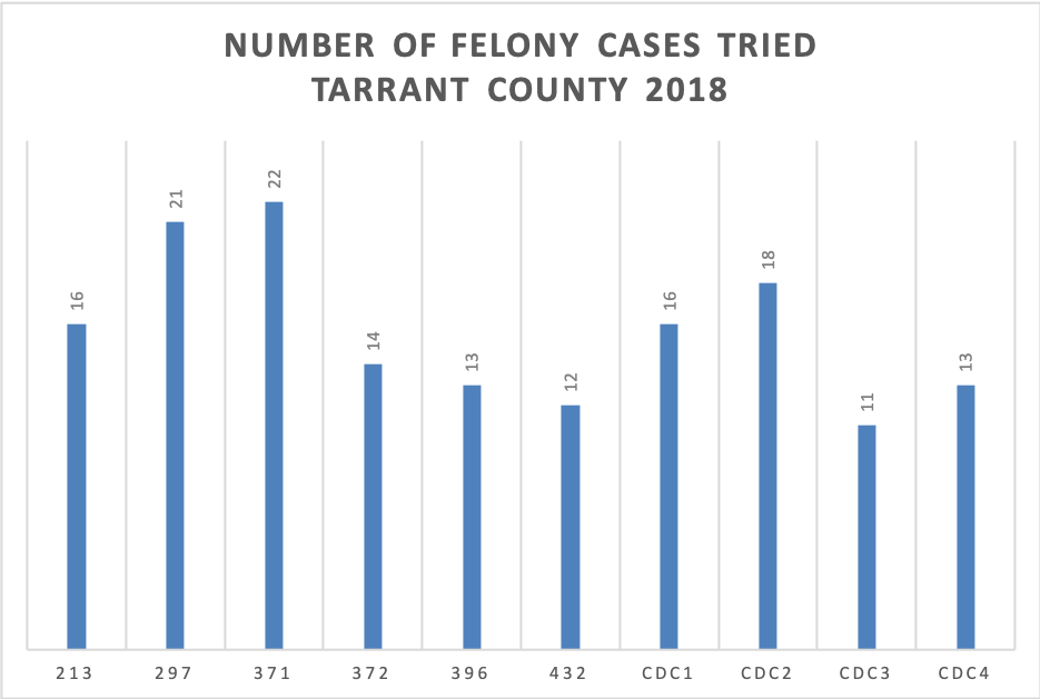 felony-cases-tried