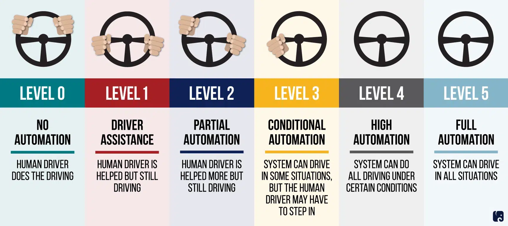 levels of autonomous vehicles