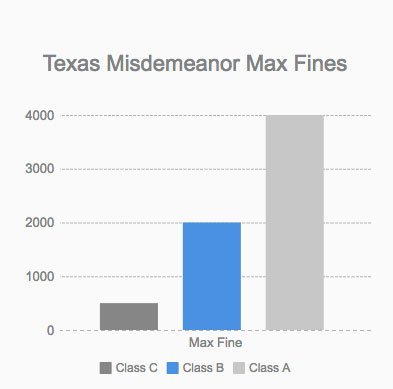 misdemeanor-fine-ranges