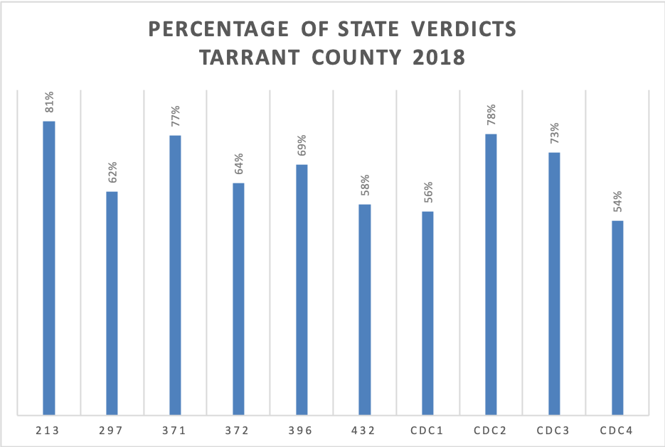 porcentaje de veredictos estatales