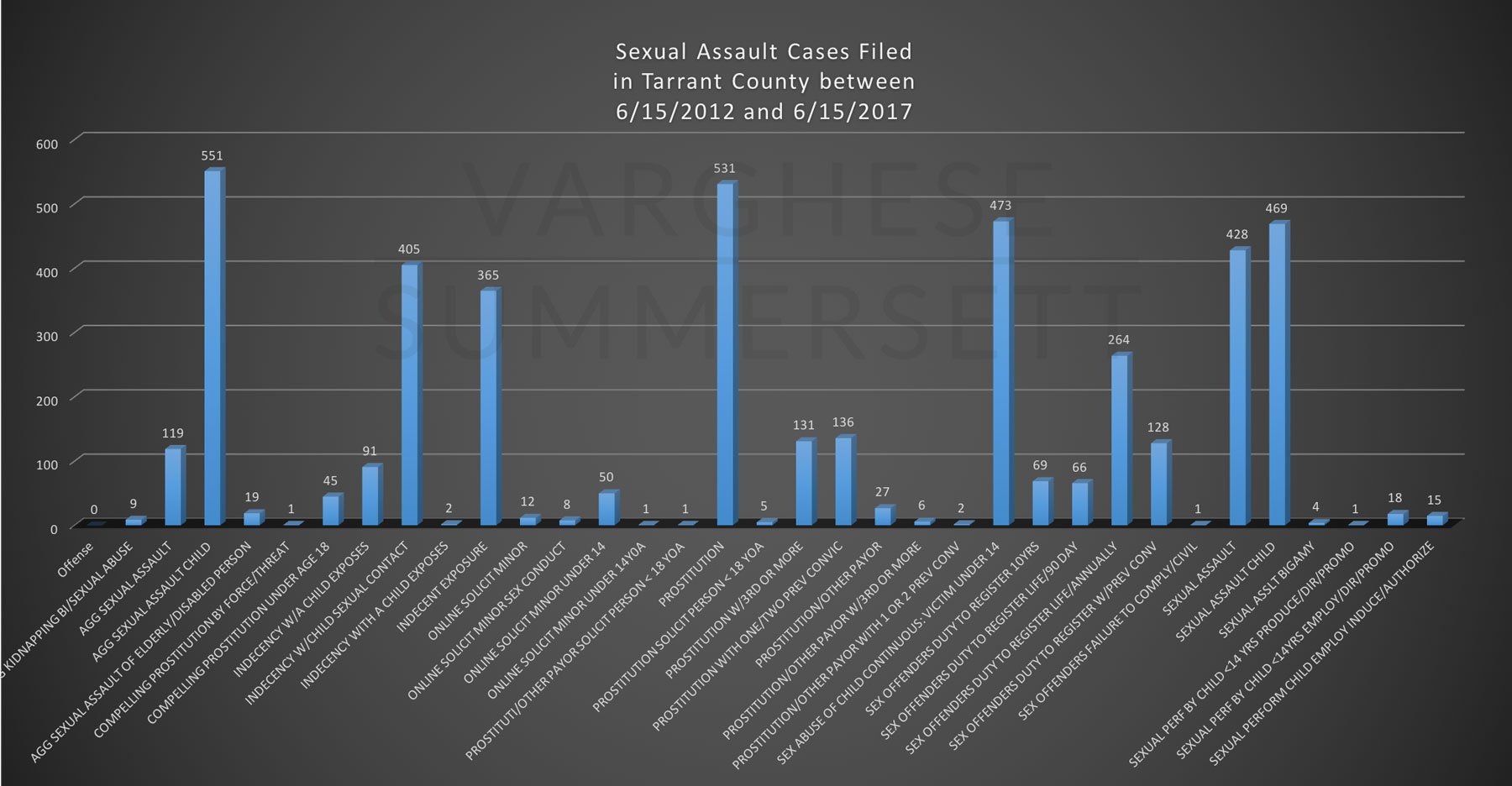 sexual assault defense