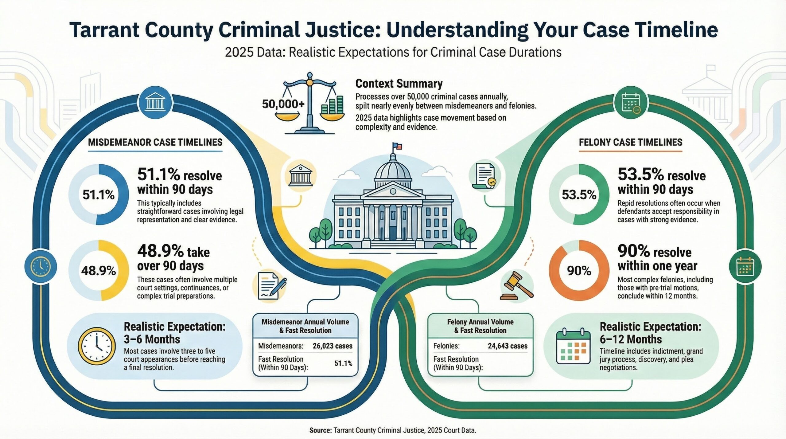 Cronología del caso penal del condado de Tarrant