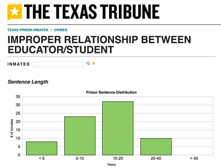 Texas-Tribune-Improper-Relationship-Sentences