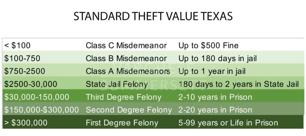 escala de valores de robo en texas