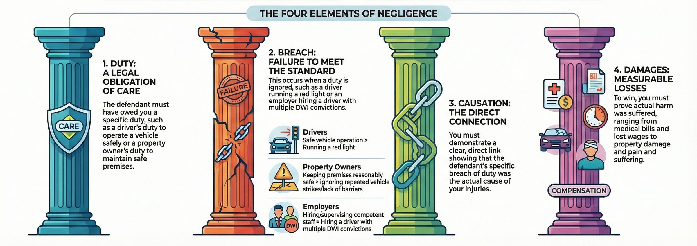 incumplimiento del deber, causalidad, daños y perjuicios 